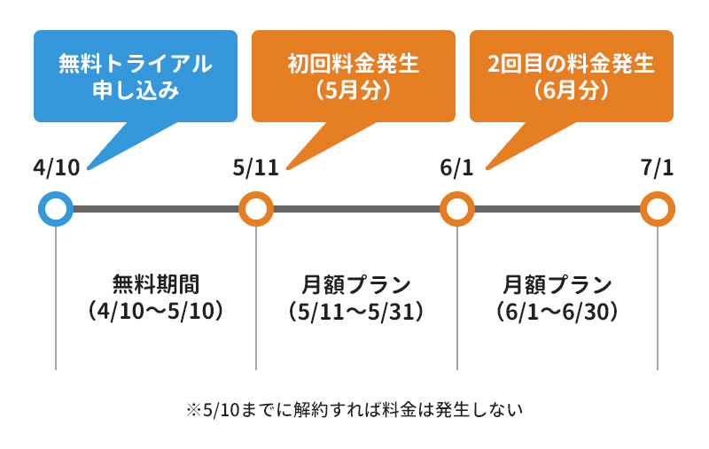 U-NEXTの料金が発生するタイミング